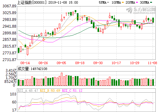 上证指数日K线