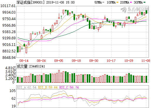 深证成指日K线