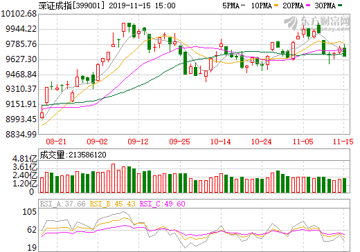 深证成指日K线
