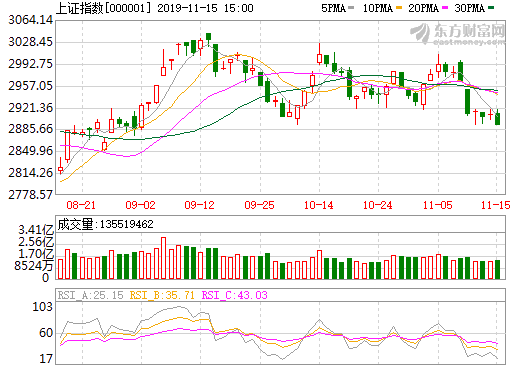 上证指数日K线