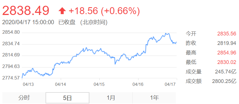 上证指数_week5
